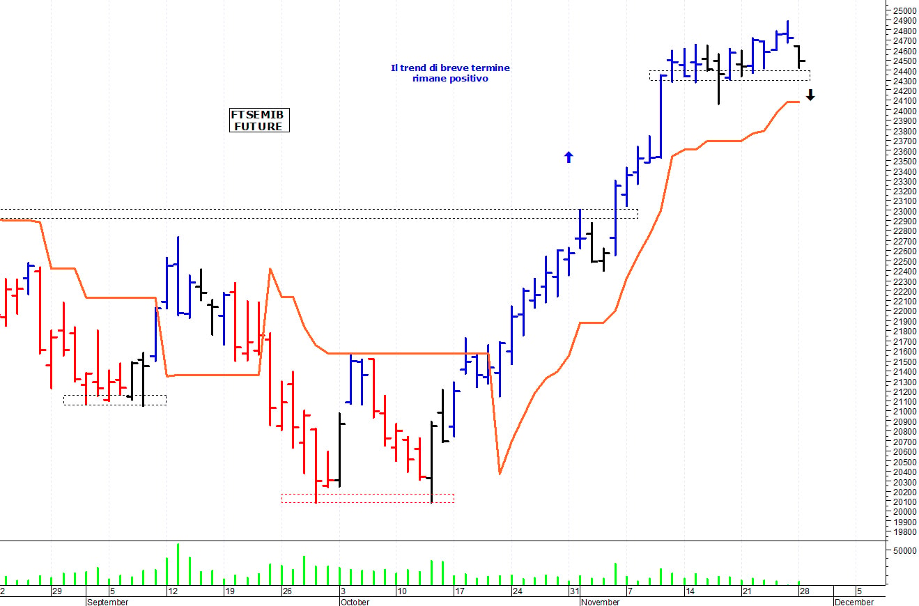 Ftse Mib future: spunti operativi per martedì 29 novembre