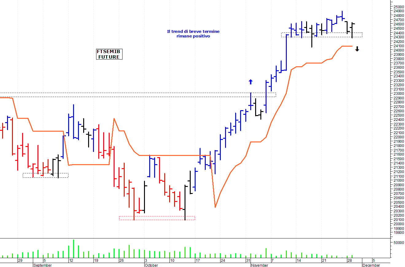 Ftse Mib future: spunti operativi per mercoledì 30 novembre