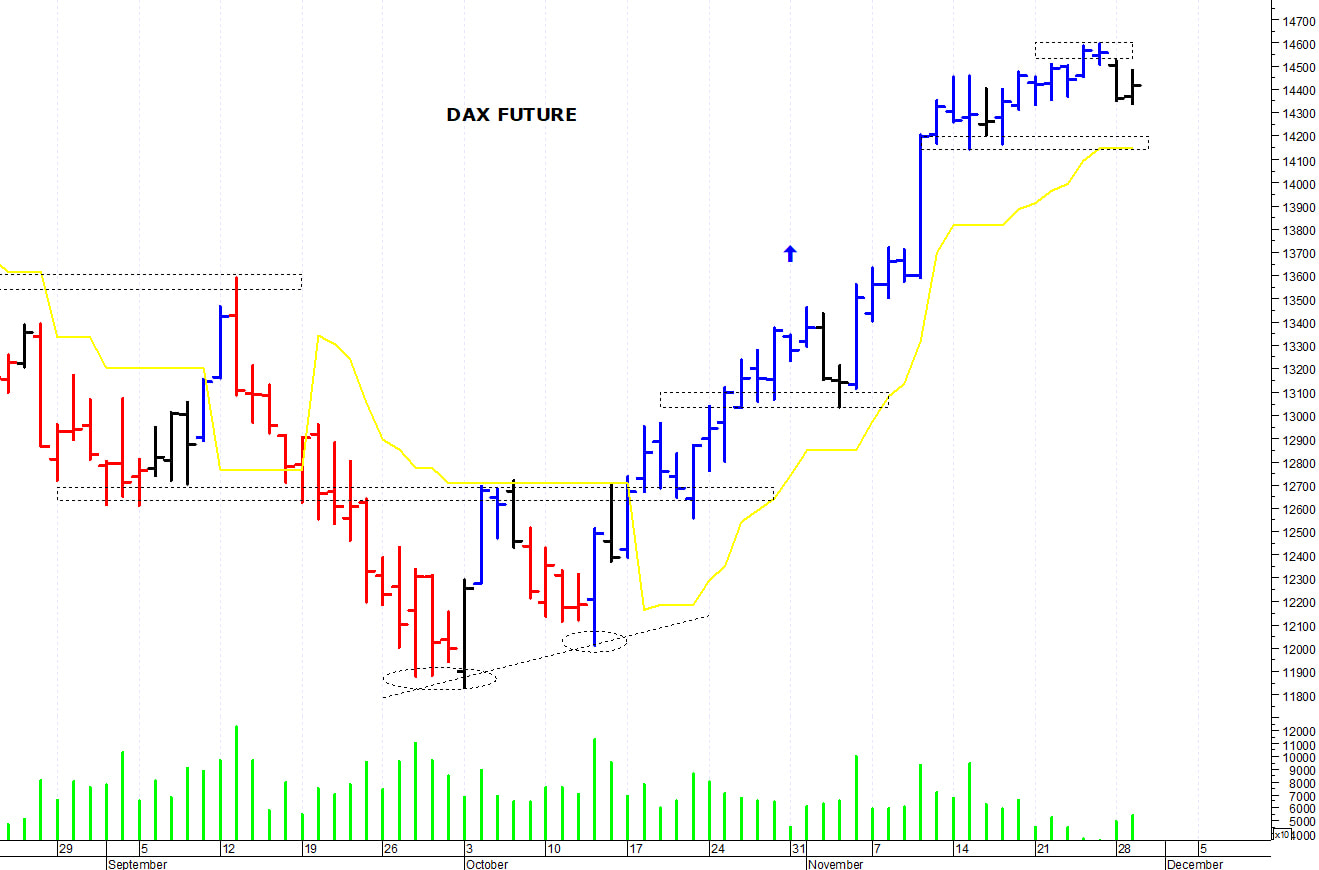 Dax future: una rapida correzione