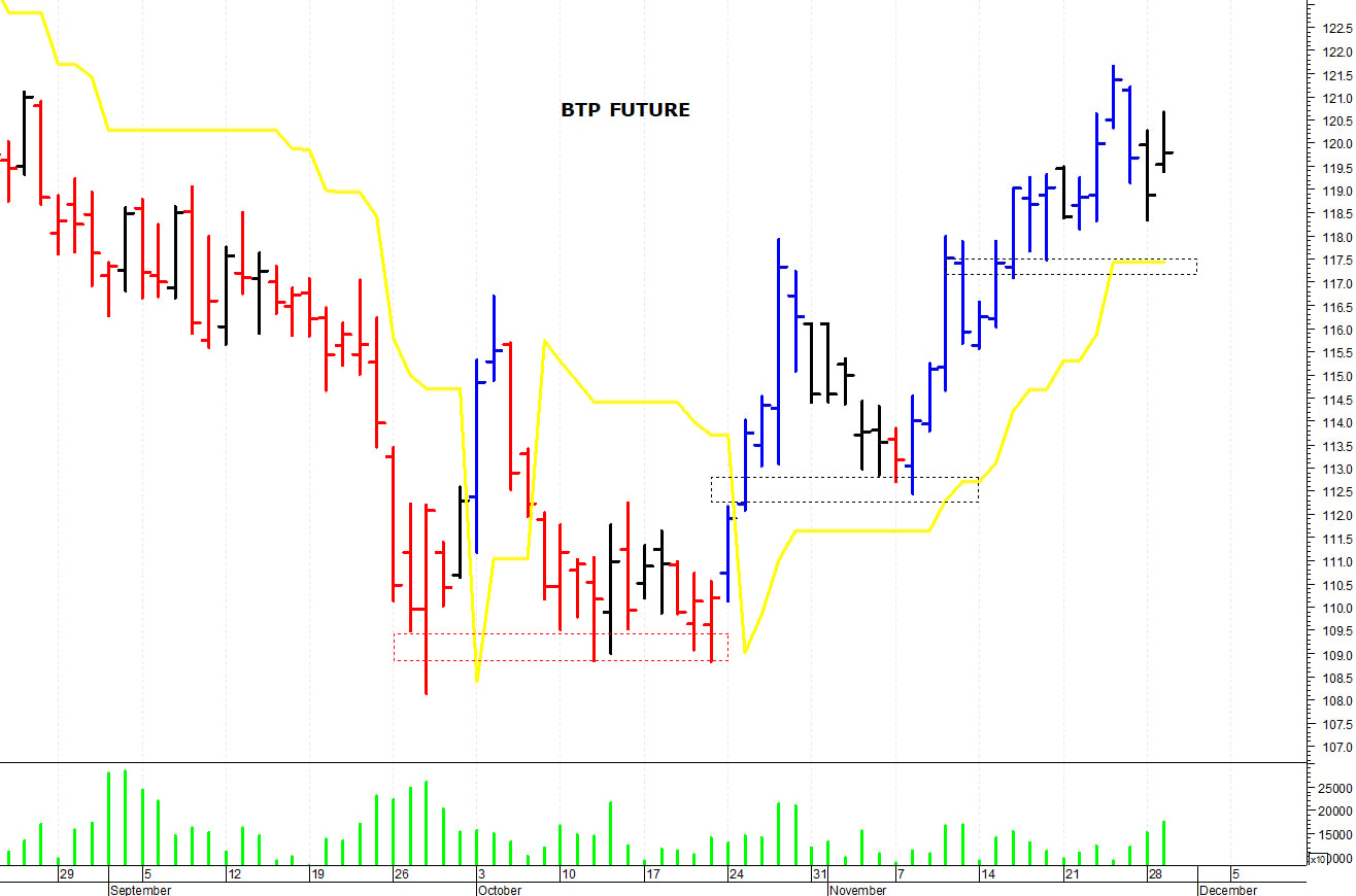 Btp future: la tendenza rimane positiva