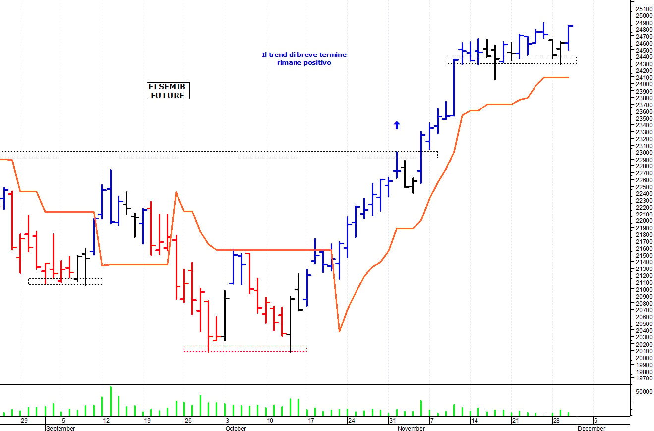 Ftse Mib future: spunti operativi per giovedì 1 dicembre