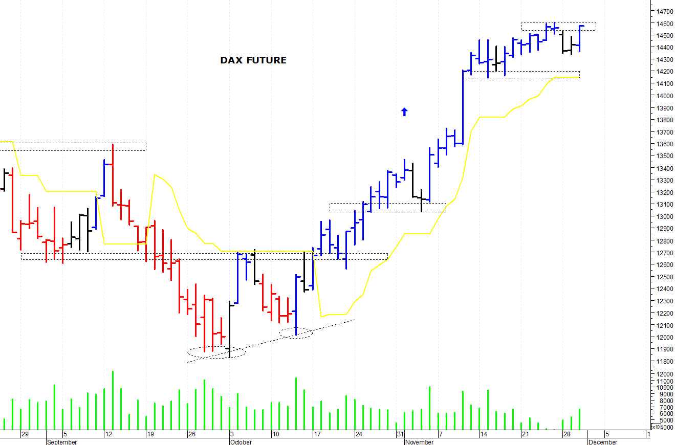 Dax future: il trend rimane positivo