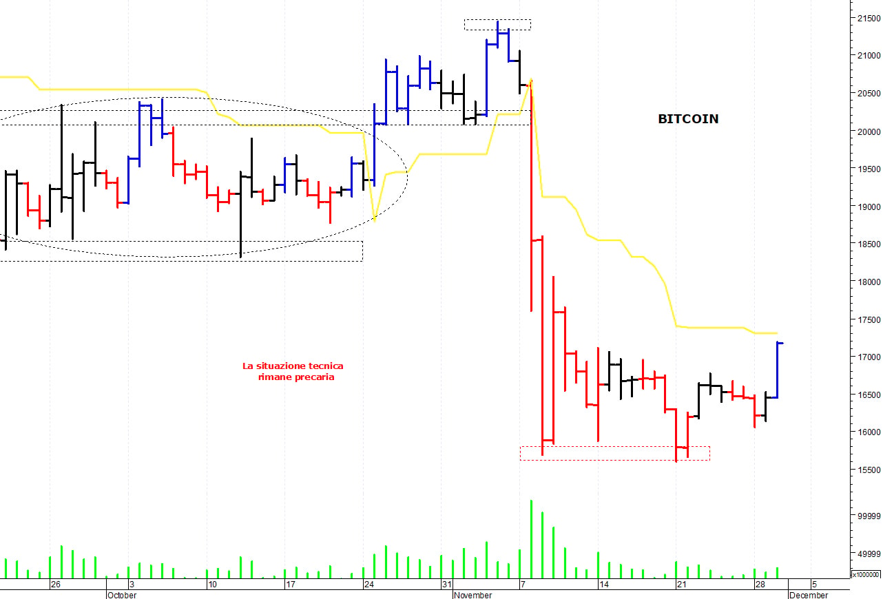 Bitcoin ($): prima resistenza a quota 17.300 dollari