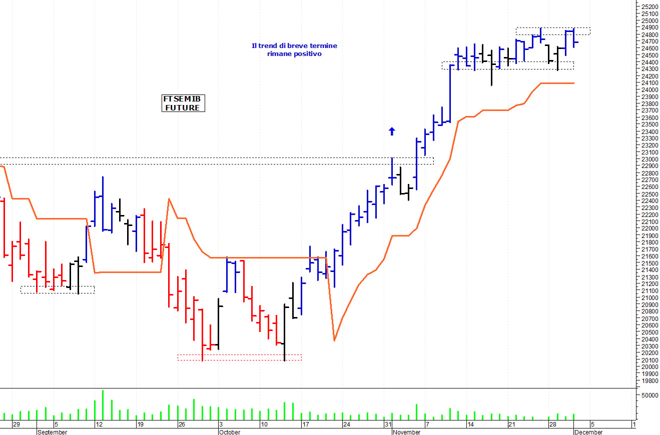 Ftse Mib future: spunti operativi per venerdì 2 dicembre