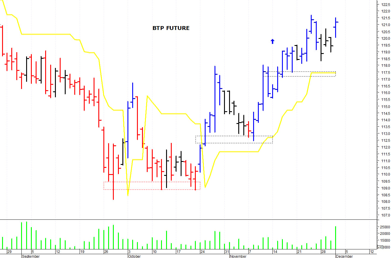 Btp future: la tendenza rimane positiva
