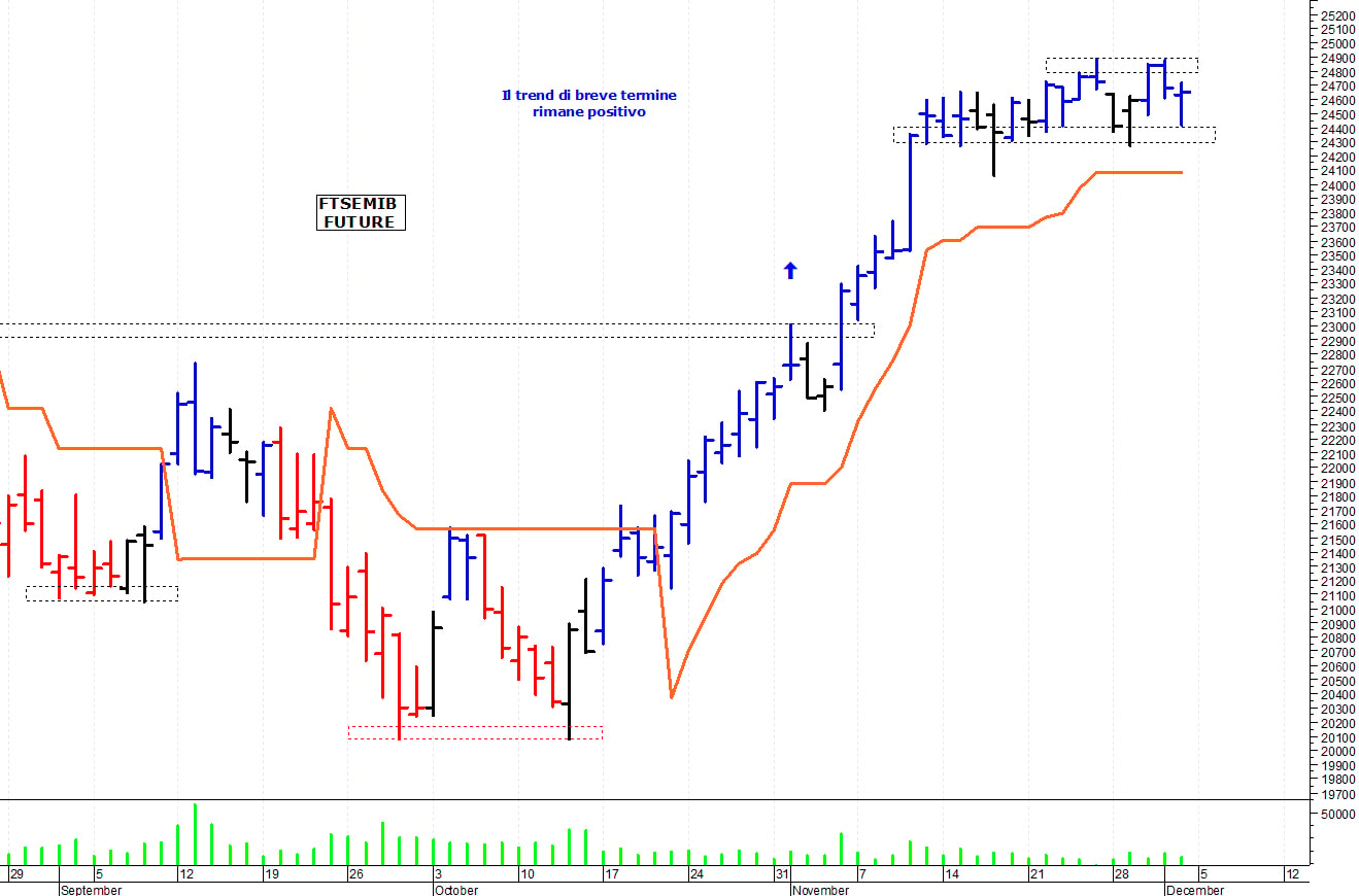 Ftse Mib future: spunti operativi per lunedì 5 dicembre