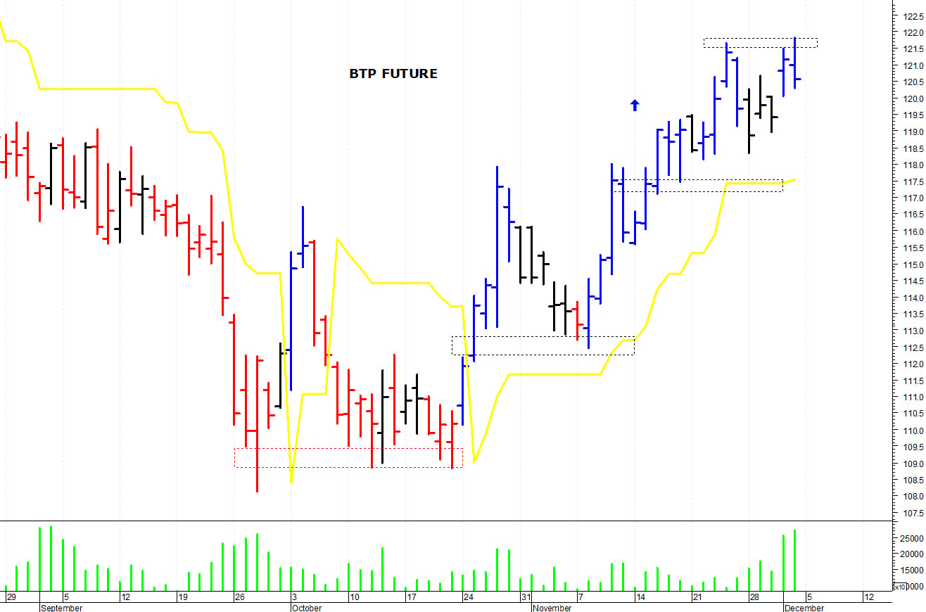 Btp future: primo supporto a 118,30 punti