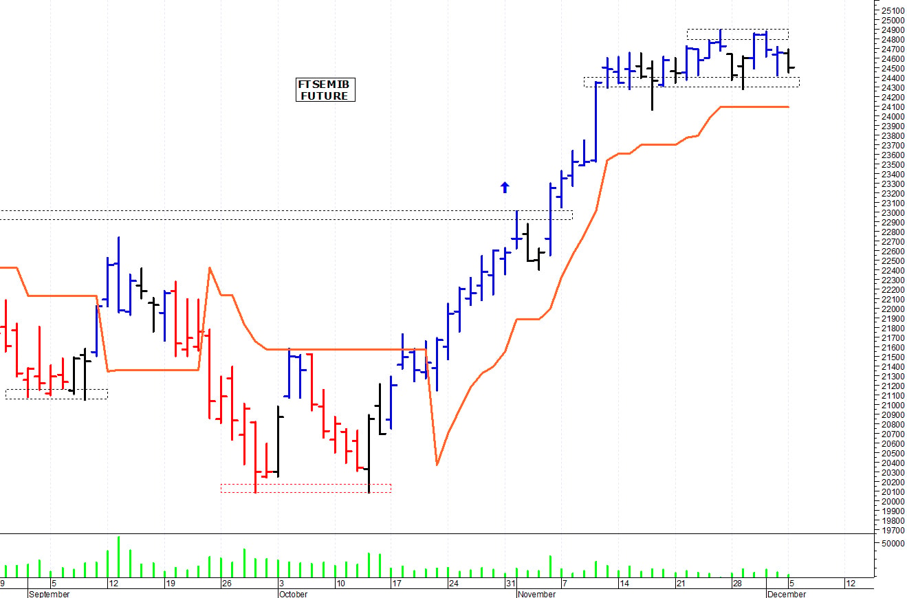 Ftse Mib future: spunti operativi per martedì 6 dicembre