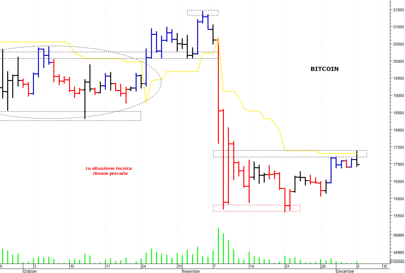 Bitcoin ($): resistenza in area 17.300-17.400 dollari