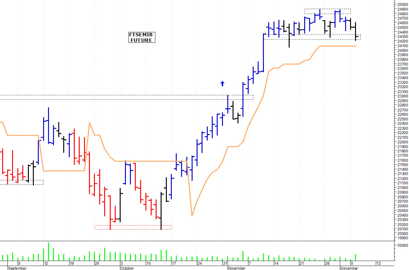 Ftse Mib future: spunti operativi per mercoledì 7 dicembre