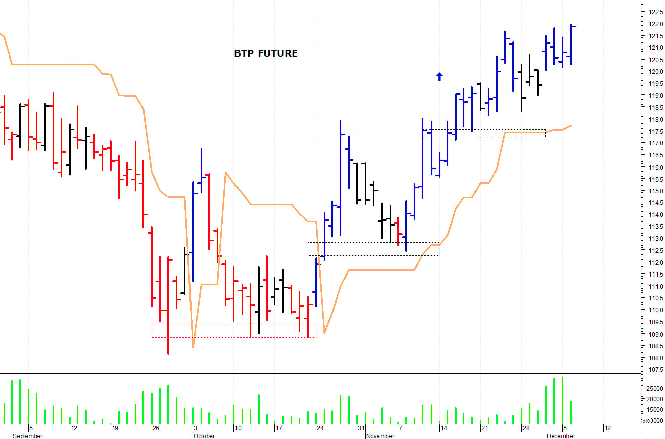 Btp future: la tendenza rimane positiva