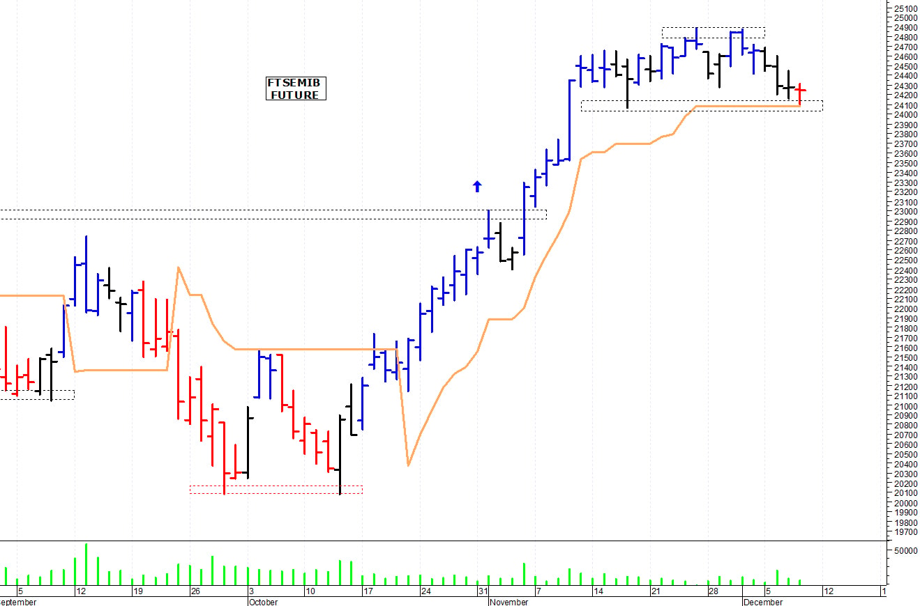 Ftse Mib future: spunti operativi per venerdì 9 dicembre