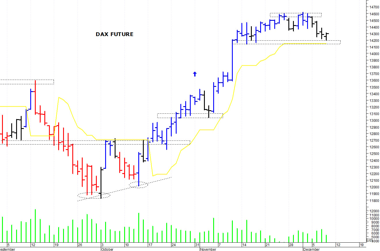 Dax future: supporto grafico a 14.150 punti