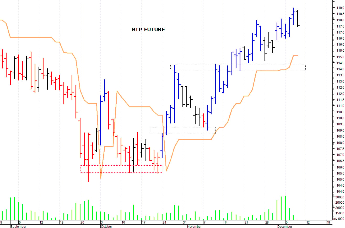 Btp future: solido supporto a 116,50 punti