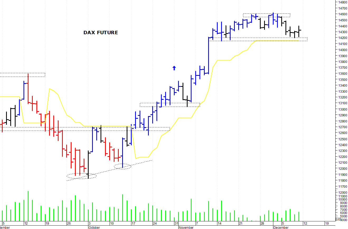 Dax future: primo supporto a 14.200 punti