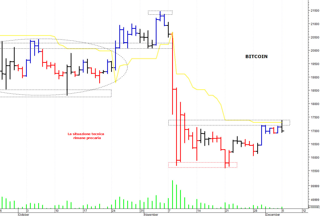 Bitcoin ($): i prezzi rimangono sotto le resistenze