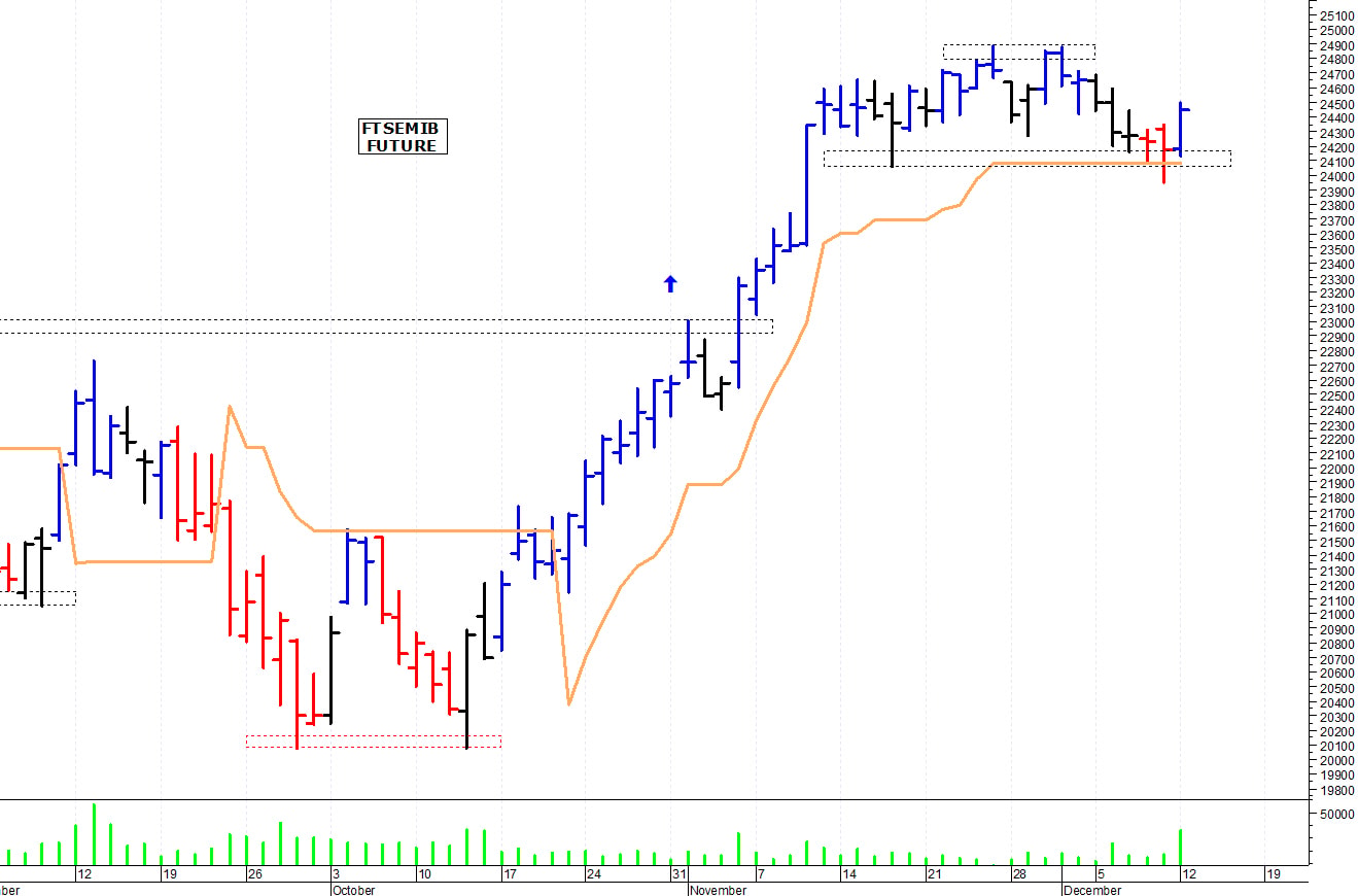 Ftse Mib future: spunti operativi per martedì 13 dicembre