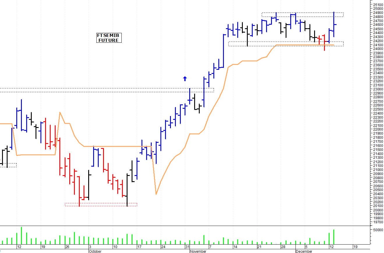 Ftse Mib future: spunti operativi per mercoledì 14 dicembre