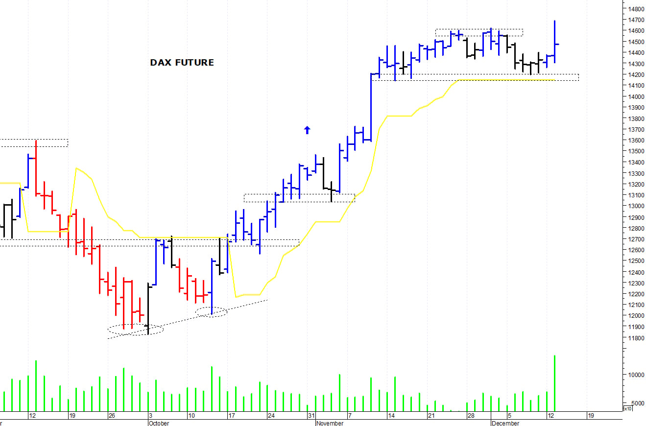 Dax future: picco intraday a 14.680 punti