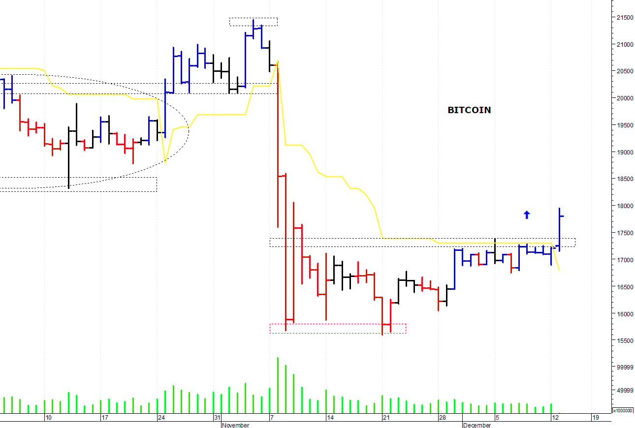 Bitcoin ($): un veloce spunto rialzista