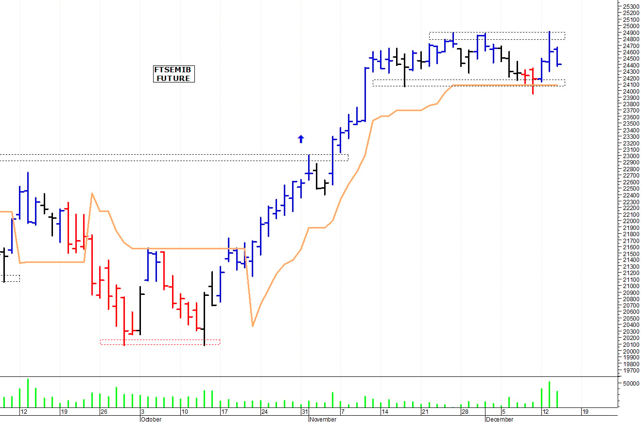 Ftse Mib future: spunti operativi per giovedì 15 dicembre