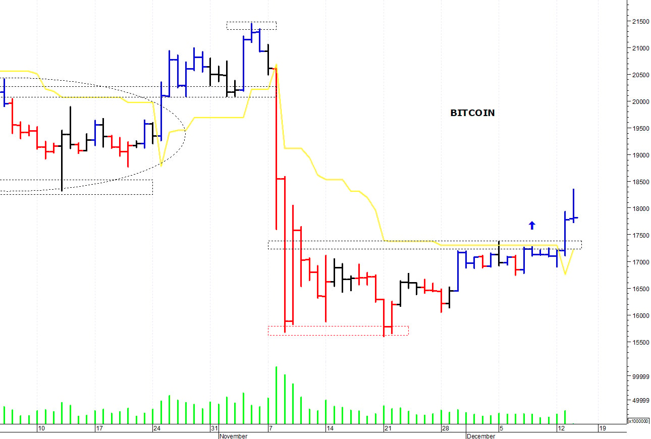 Bitcoin ($): picco di breve termine a 18.350 dollari