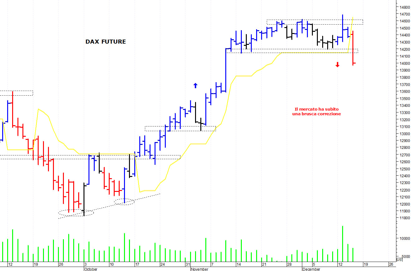 Dax future: ondata ribassista