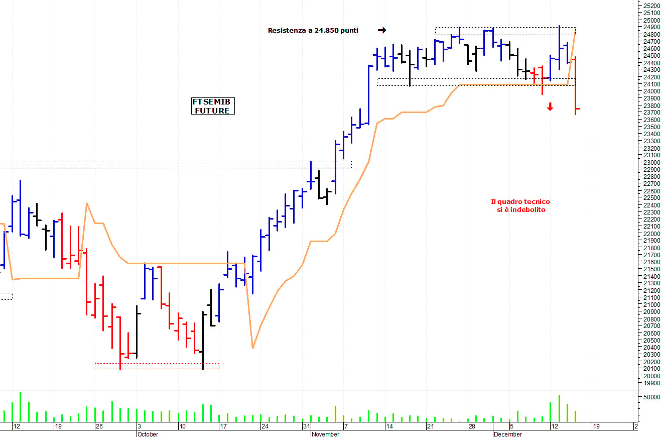 Ftse Mib future: spunti operativi per venerdì 16 dicembre