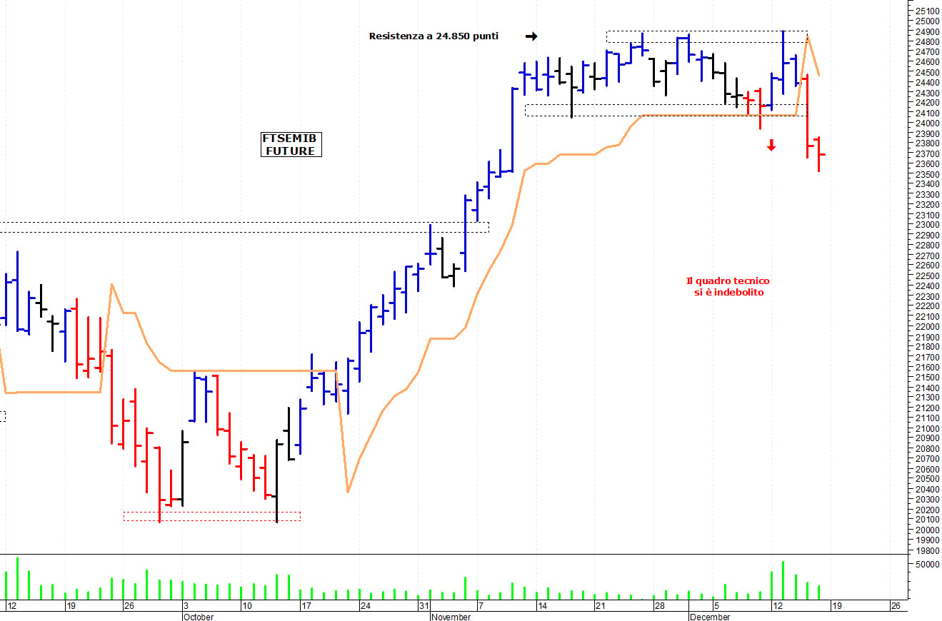 Ftse Mib future: spunti operativi per lunedì 19 dicembre
