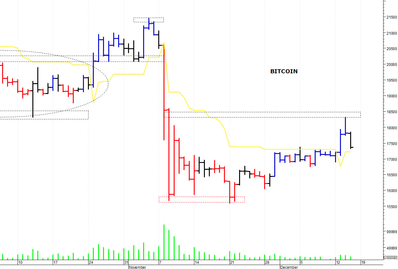 Bitcoin ($): il mercato si aggrappa ai supporti
