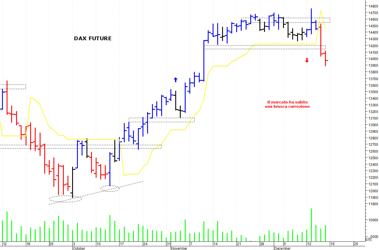 Dax future: pericolosa una discesa sotto i 13.900 punti