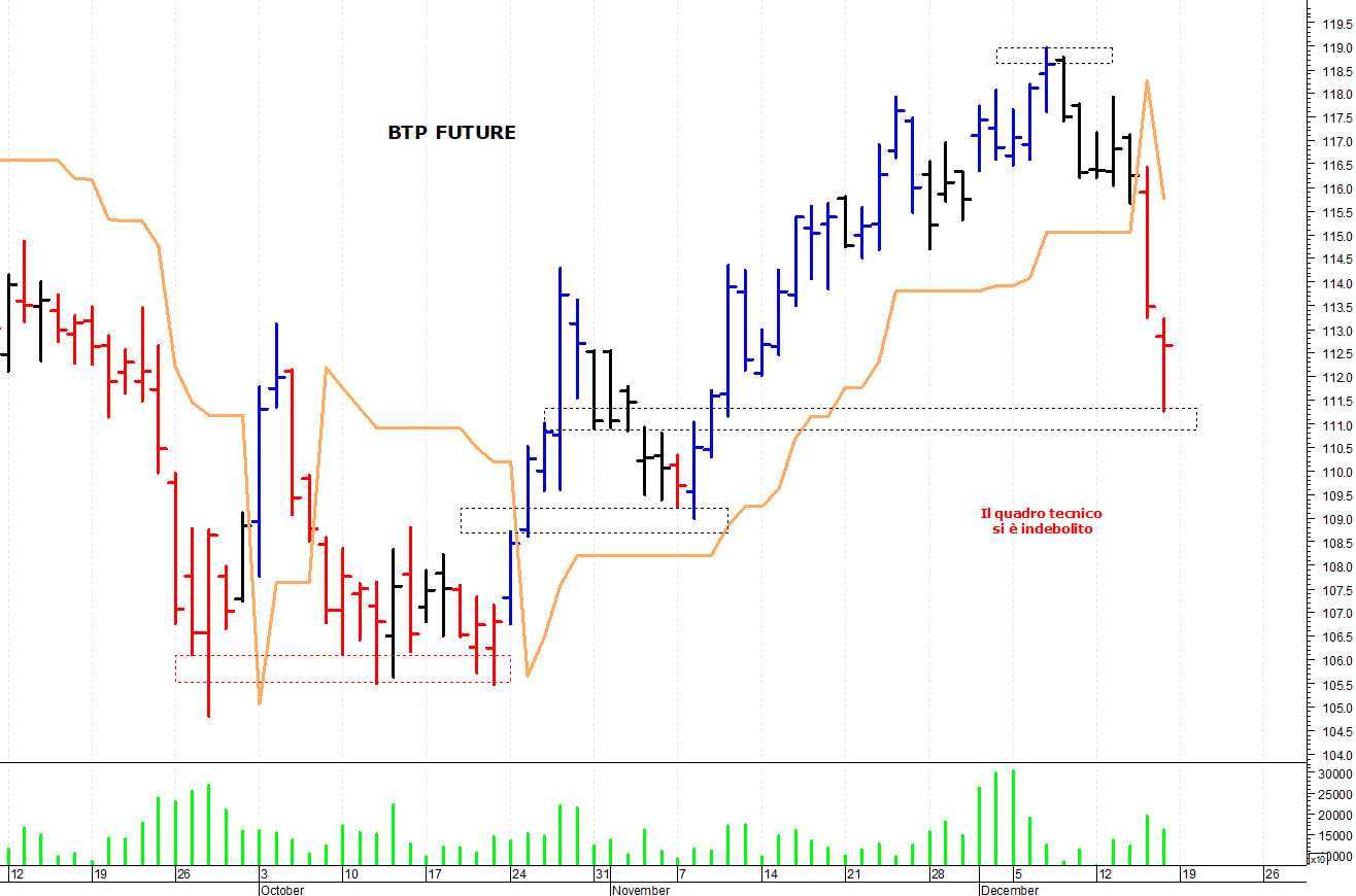 Btp future: supporto in area 111,30-111,25 punti