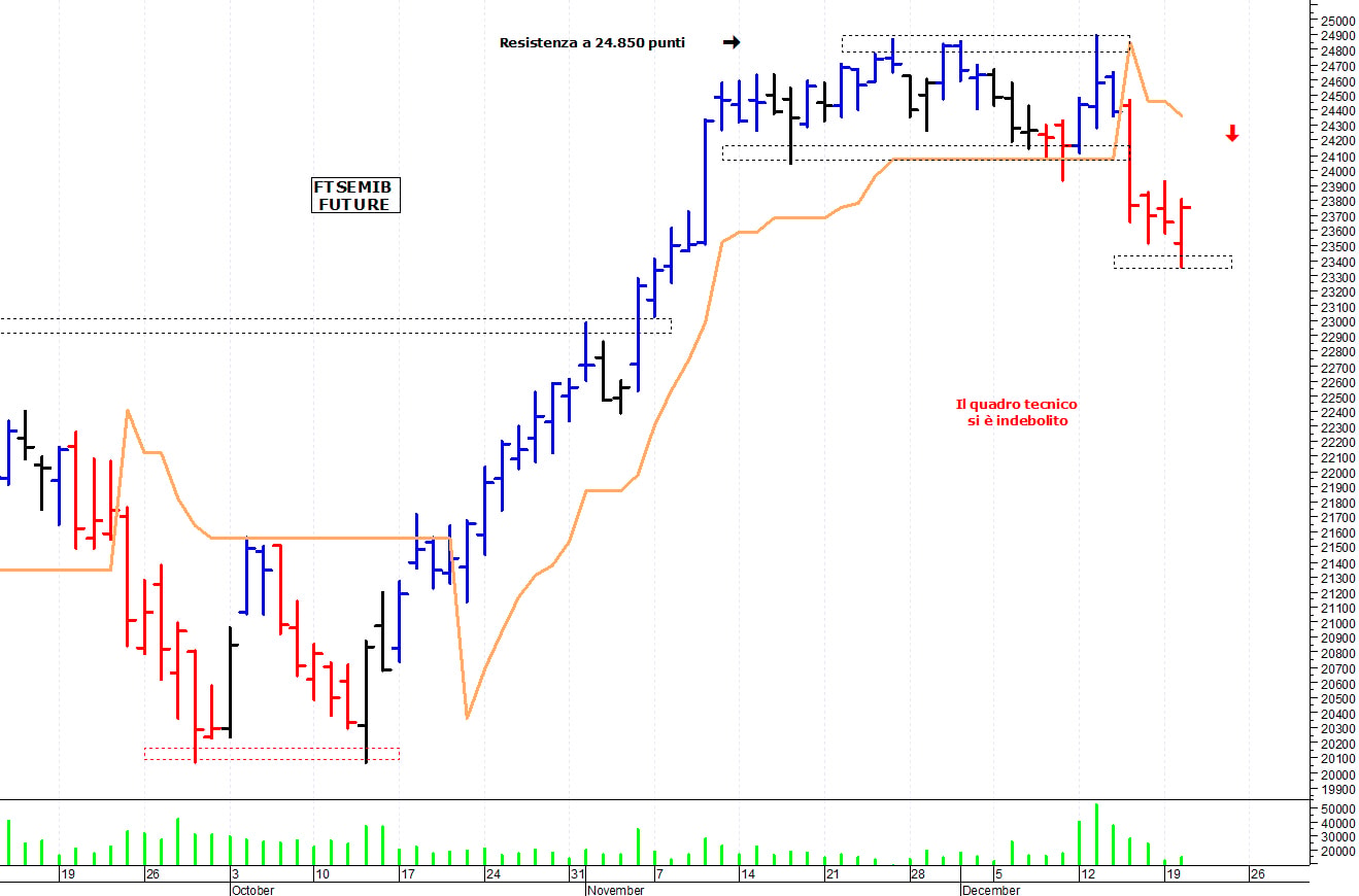 Ftse Mib future: spunti operativi per mercoledì 21 dicembre