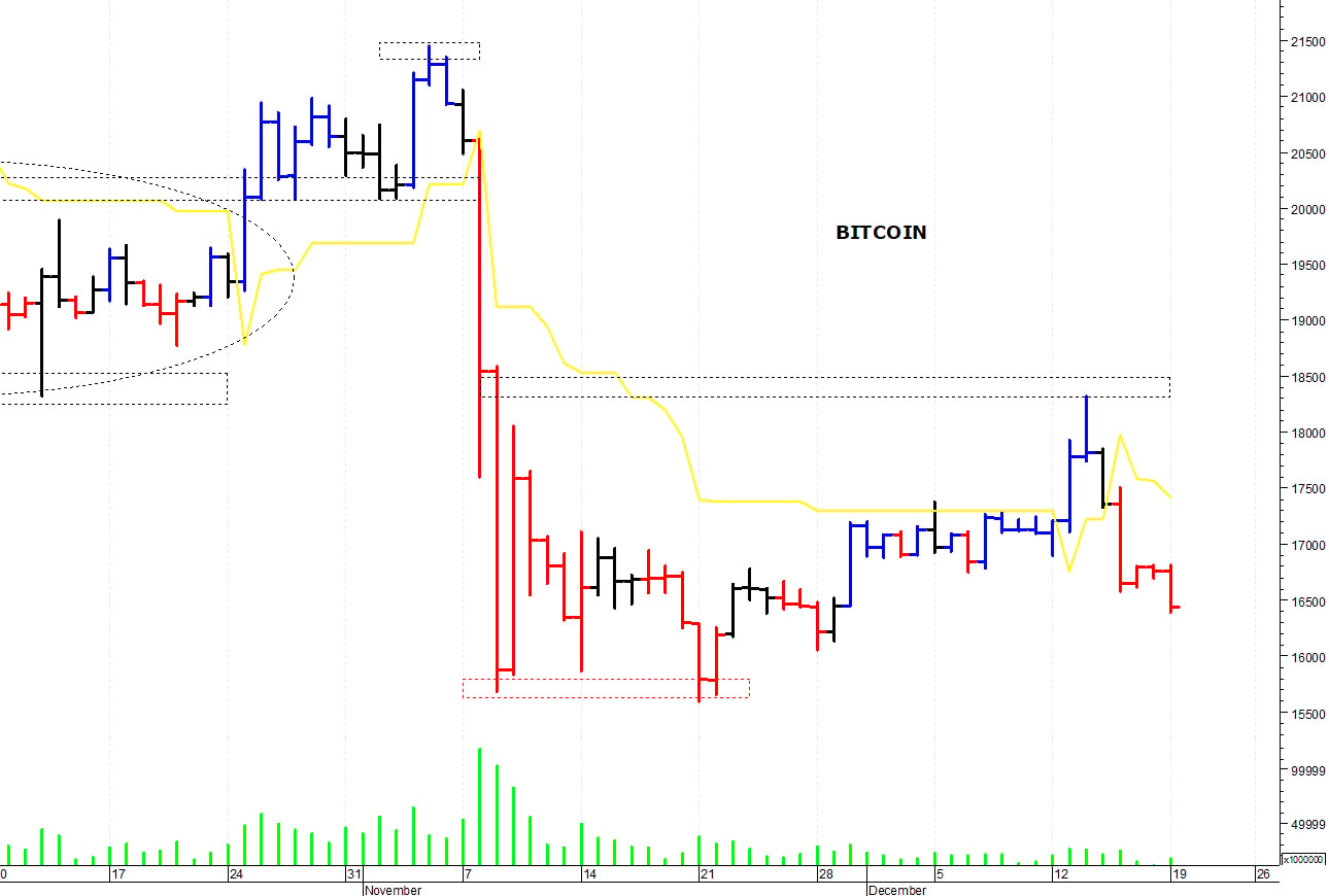 Bitcoin ($): minimo di breve termine a 16.300$