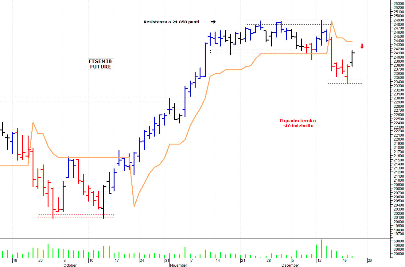 Ftse Mib future: spunti operativi per giovedì 22 dicembre