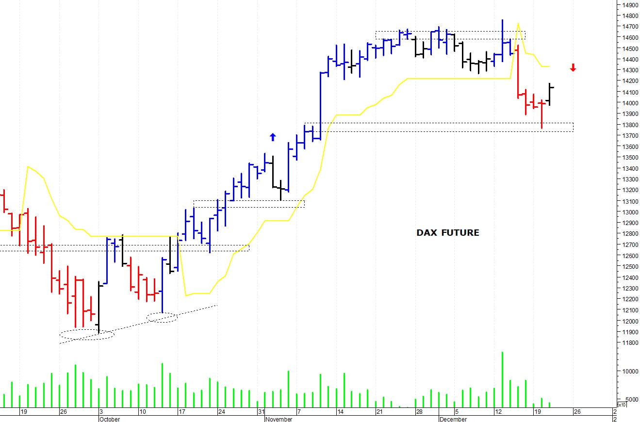 Dax future: duro ostacolo a 14.500 punti