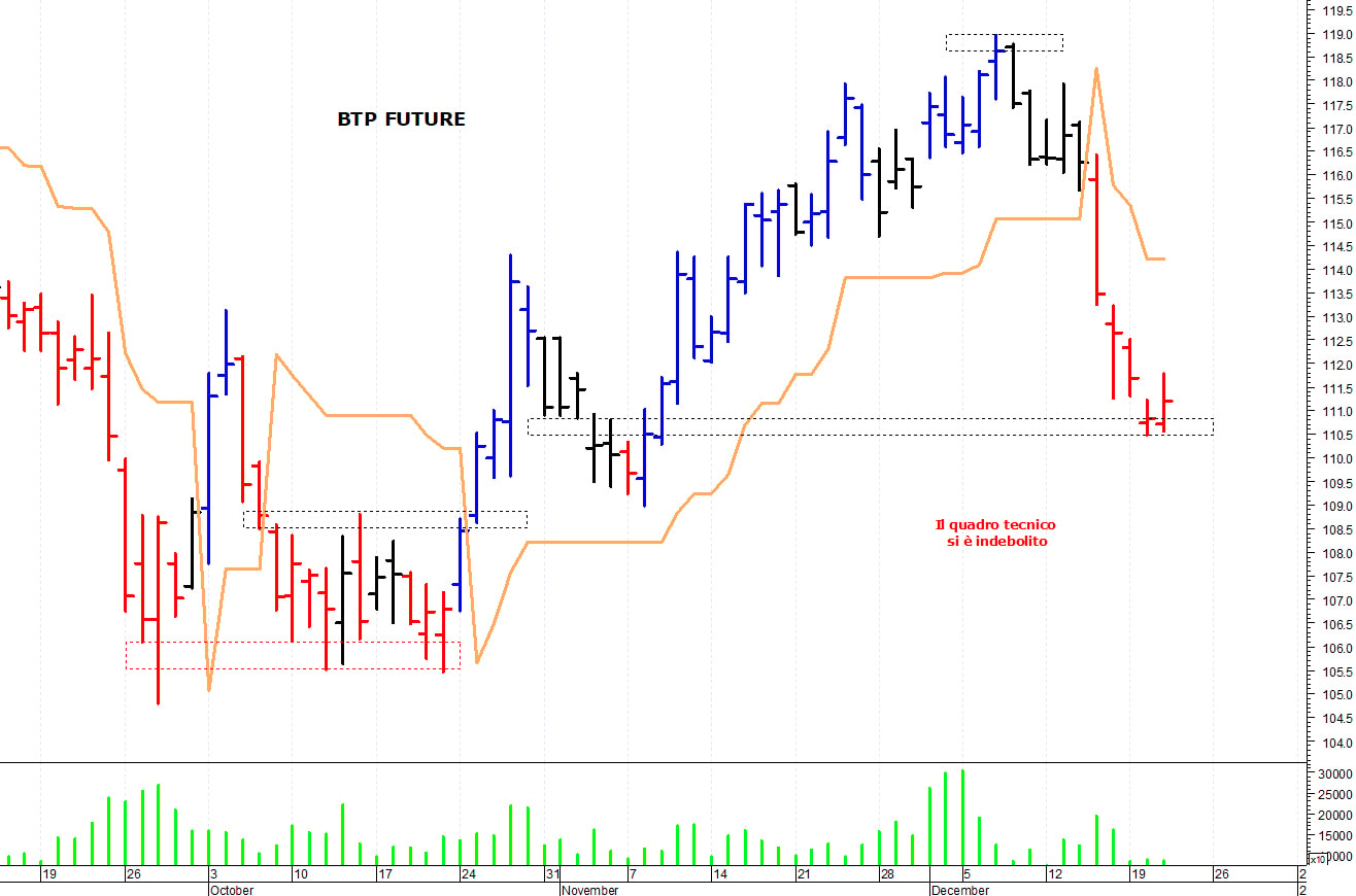 Btp future: primo supporto a 110,50 punti