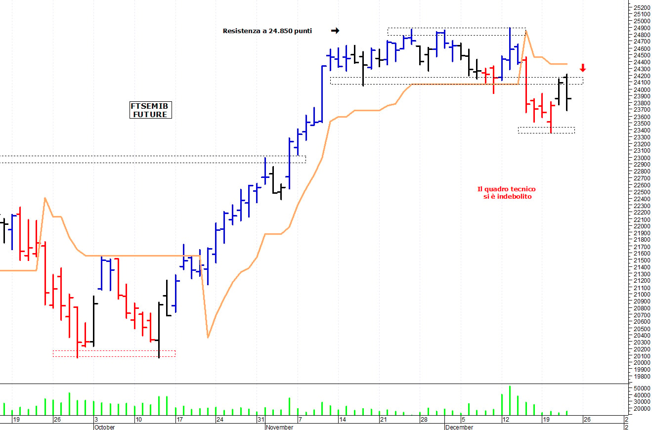 Ftse Mib future: spunti operativi per venerdì 23 dicembre
