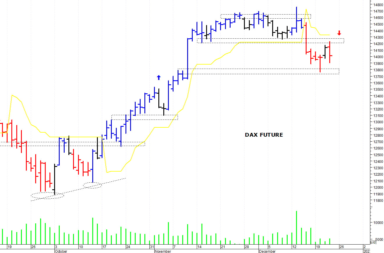 Dax future: una brusca correzione intraday