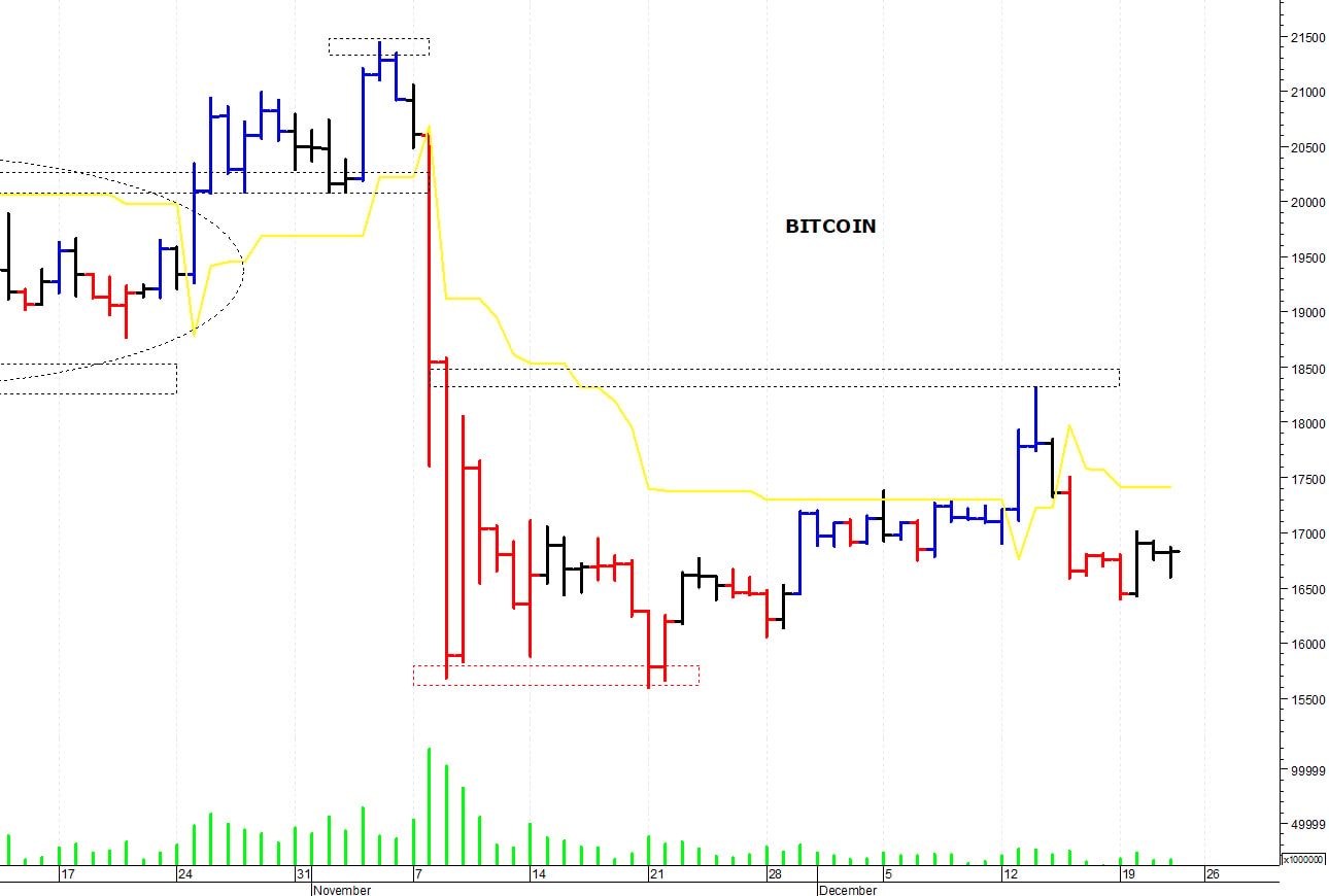 Bitcoin ($): la struttura tecnica rimane precaria