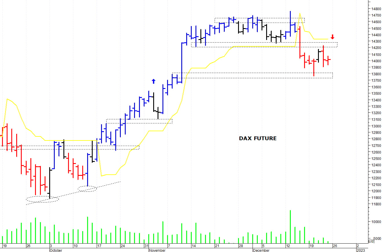 Dax future: supporto grafico a 13.760 punti