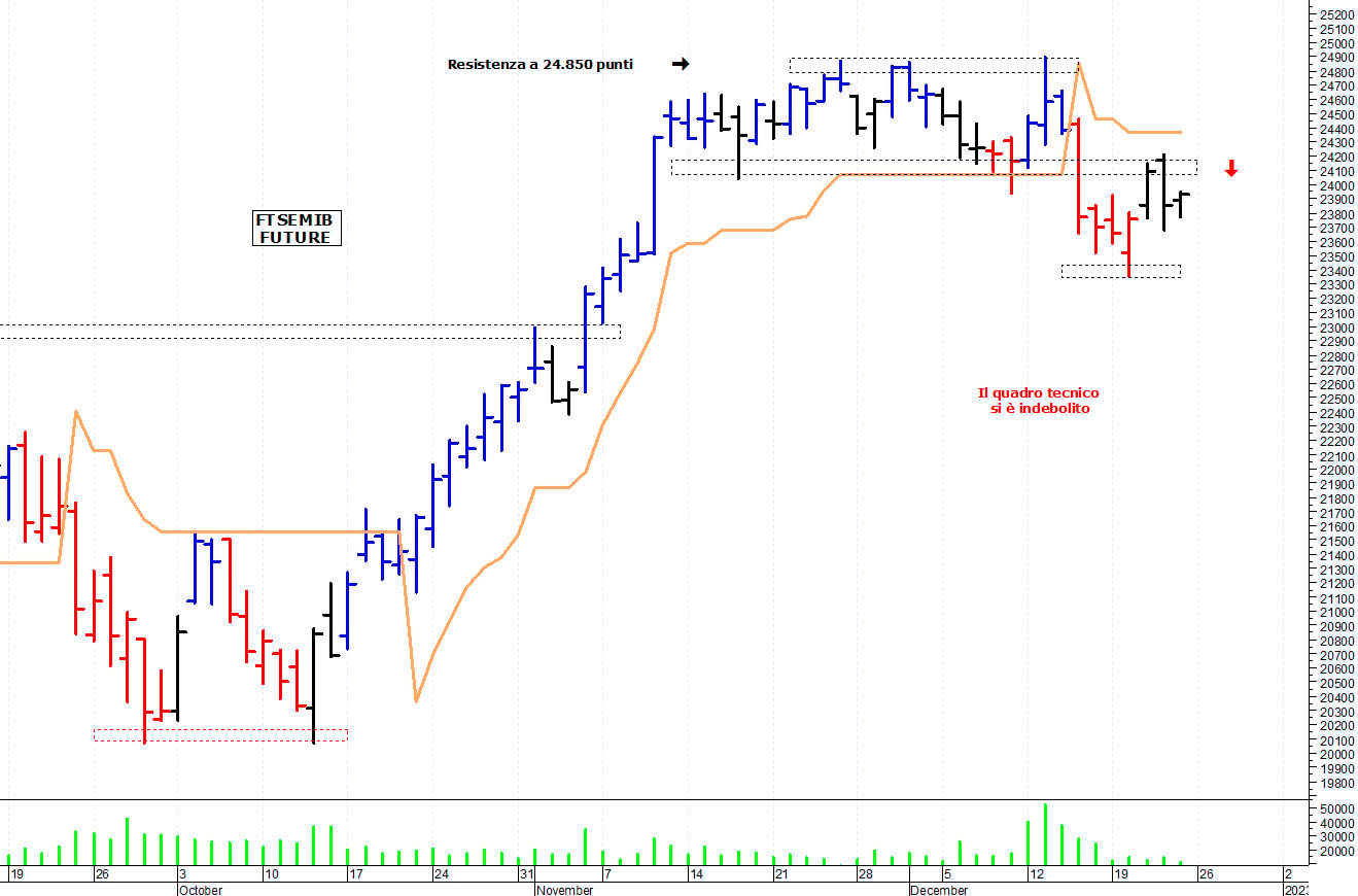 Ftse Mib future: spunti operativi per martedì 27 dicembre