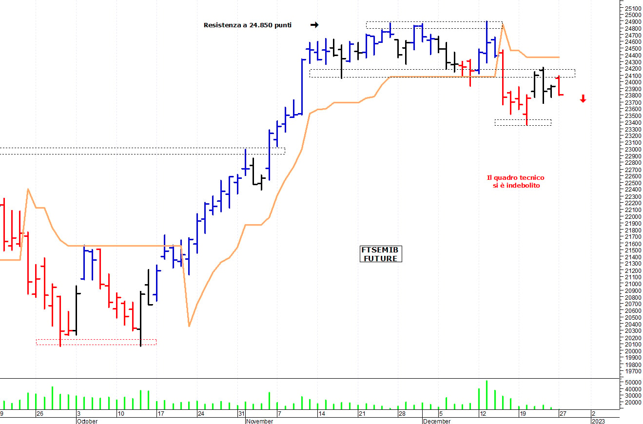 Ftse Mib future: spunti operativi per mercoledì 28 dicembre
