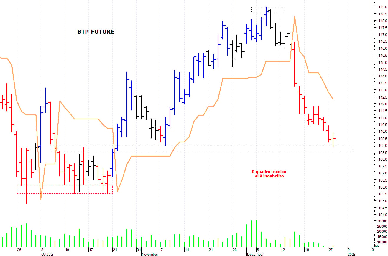 Btp future: oscillatori in area di ipervenduto