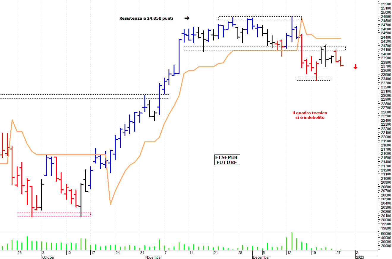 Ftse Mib future: spunti operativi per giovedì 29 dicembre