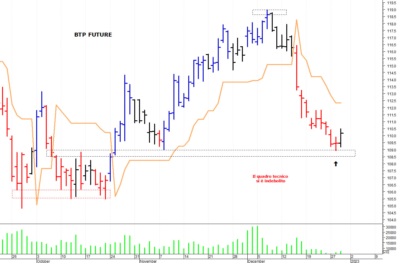 Btp future: supporto grafico a 109,20 punti