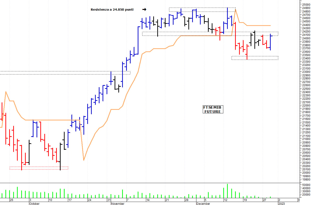 Ftse Mib future: spunti operativi per venerdì 30 dicembre