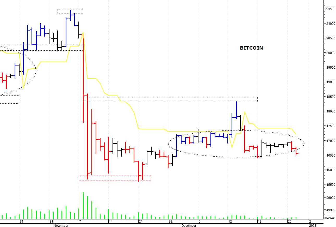 Bitcoin ($): il quadro tecnico rimane precario