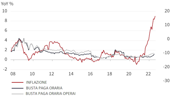 Le sfide del biennioINFLAZIONE IN ITALIA