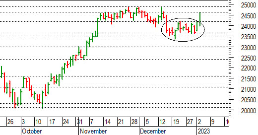 Ftse Mib future: spunti operativi per mercoledì 4 gennaio